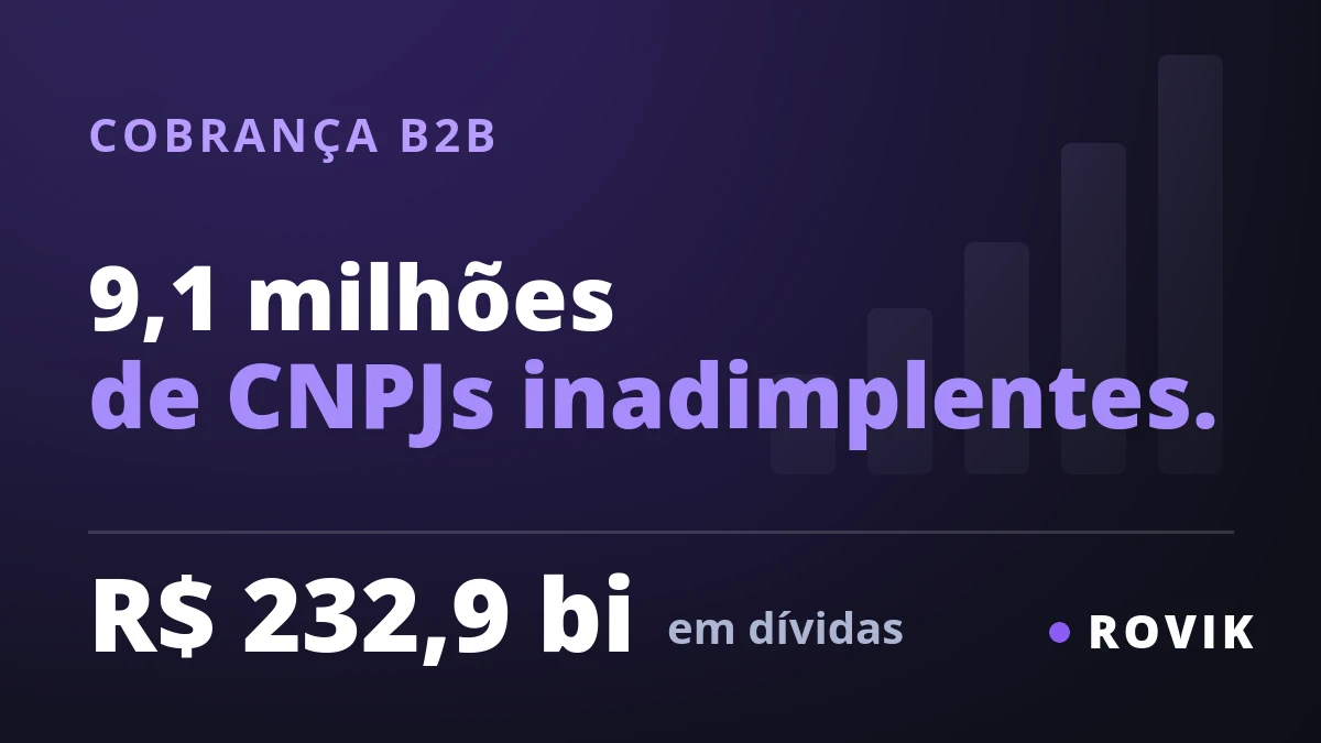 9,1 milhões de CNPJs inadimplentes